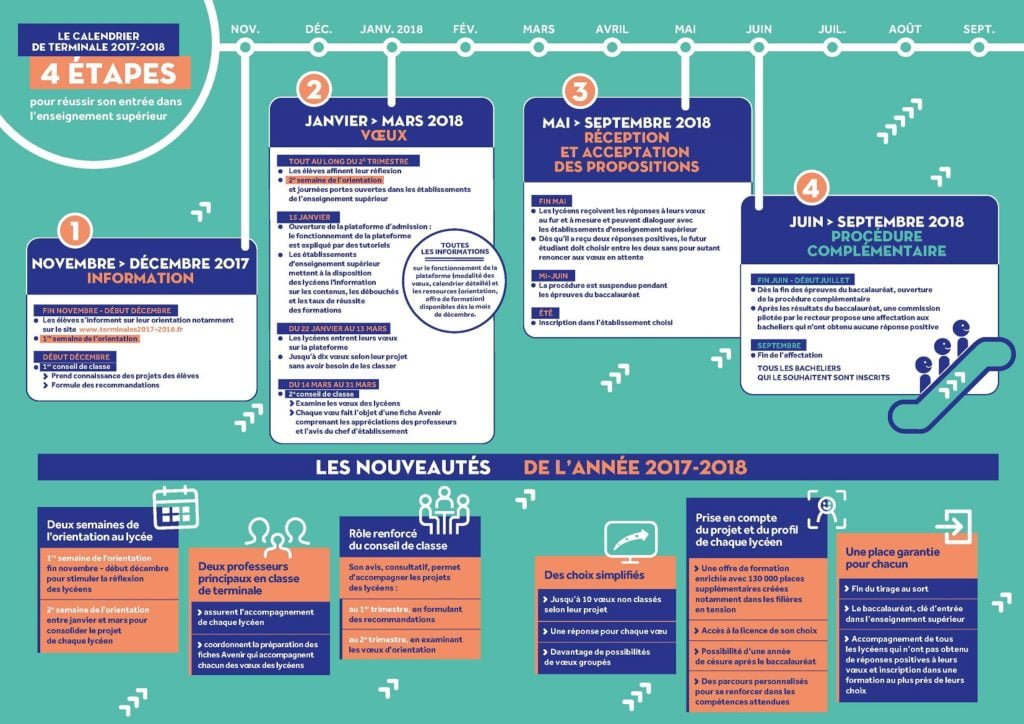 Parcoursup  formulation des vœux jusqu’au 13 mars ! – Lycée